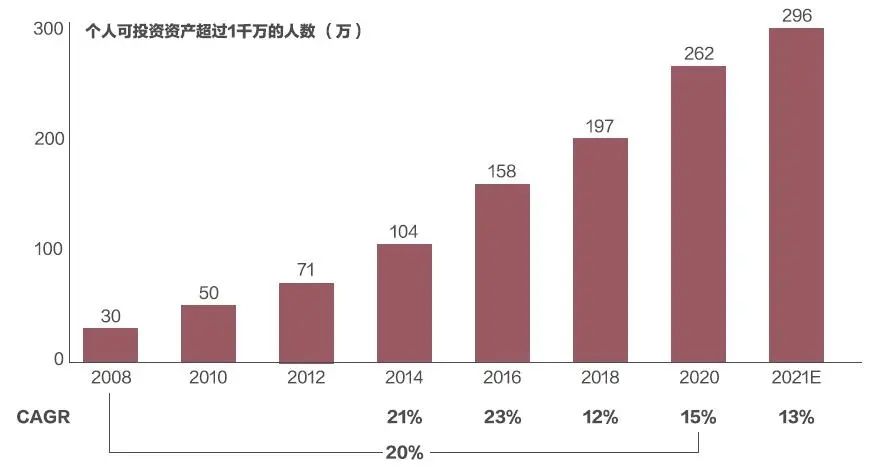 可投资资产千万以上人群达262万人.webp.jpg